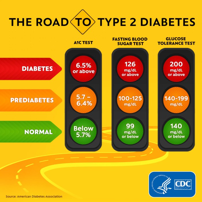 Diet diabetes diabetic diabetics prevention charts calories